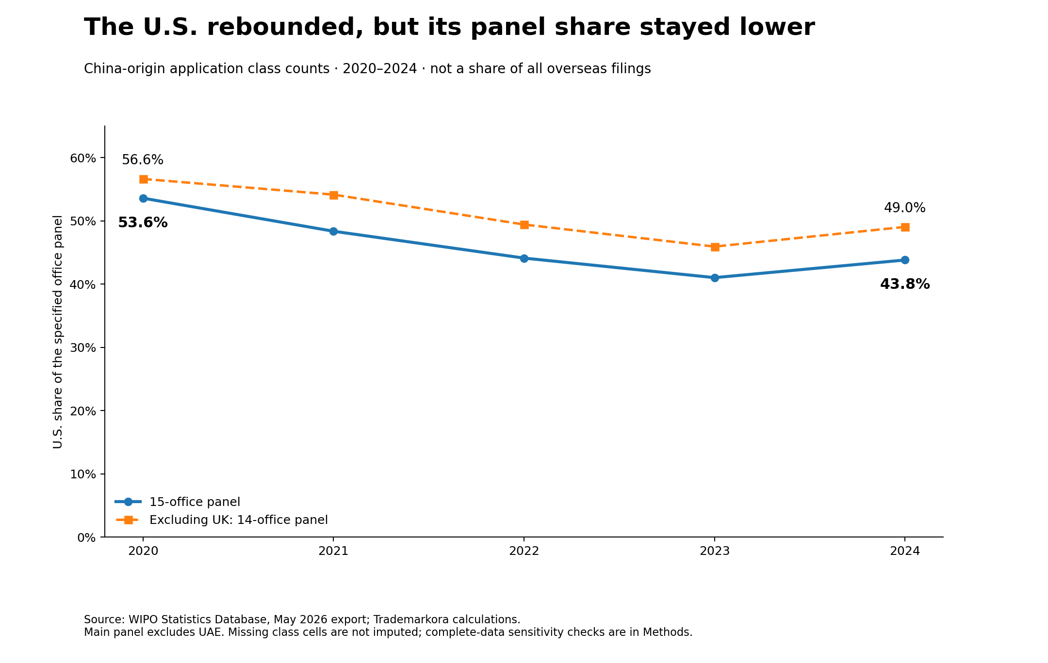 The U.S. share of 15 selected offices falls from 53.6% in 2020 to 43.8% in 2024. Excluding the UK, it falls from 56.6% to 49.0%.