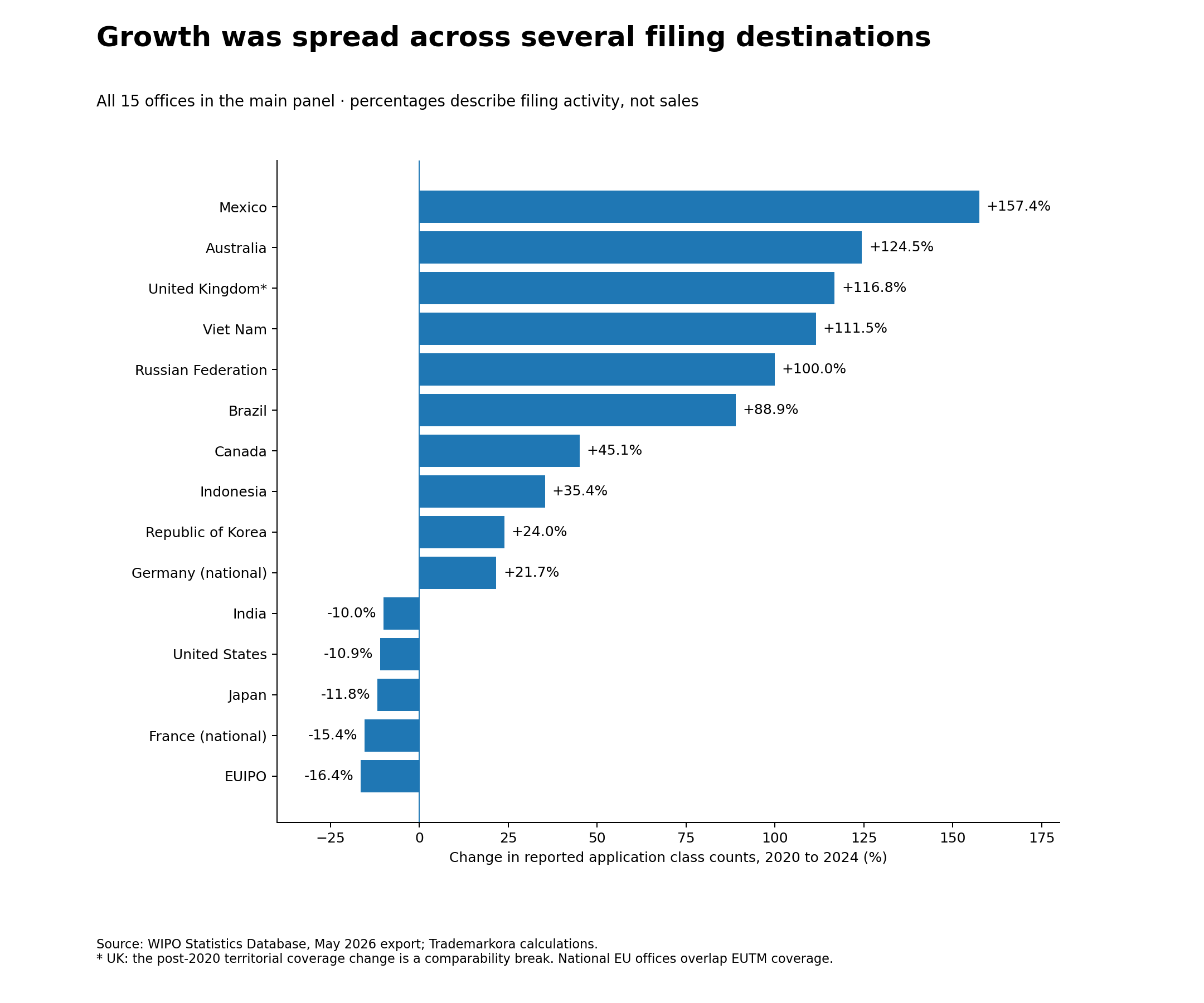 Mexico grows 157.4%, Australia 124.5%, UK 116.8% with a coverage caveat, Viet Nam 111.5%, Russia 100.0%, and Brazil 88.9%; U.S., EUIPO and Japan are below 2020.