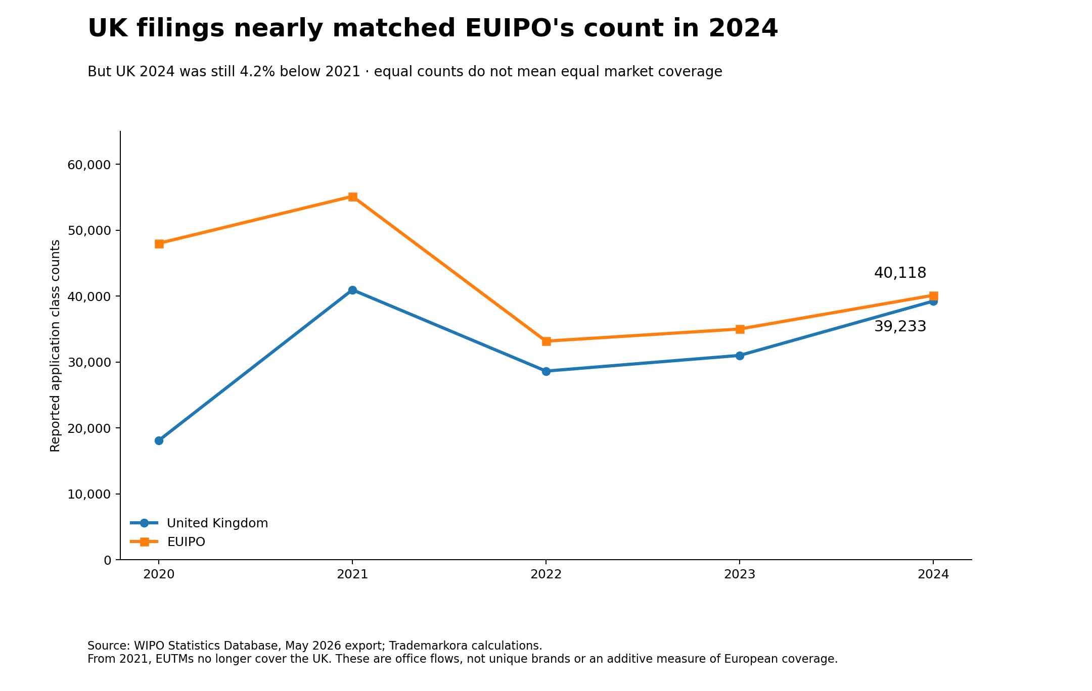 UK counts are 18,100, 40,947, 28,619, 30,996 and 39,233 in 2020–2024. EUIPO ends at 40,118. UK growth from 2023 to 2024 is 26.6%.