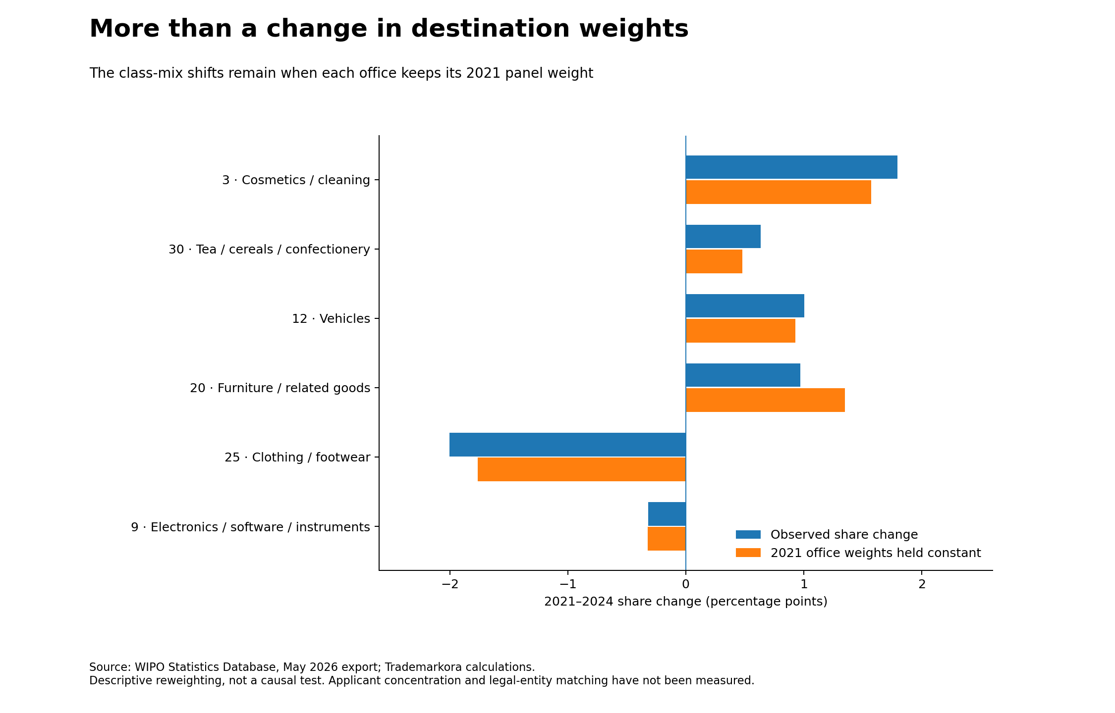 For Class 3, the observed gain is 1.80 percentage points and the fixed-office-weight gain is 1.57 points; the shift is not solely due to a changing distribution across offices.